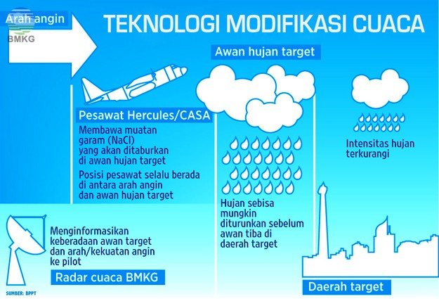 alur teknologi modifikasi cuaca 