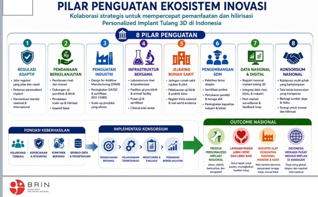 Badan Riset dan Inovasi Nasional (BRIN) terus mengembangkan teknologi material medis dan rekayasa implan tulang serta gigi untuk memperkuat kemandirian industri alat kesehatan nasional.