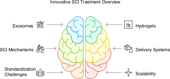 Perkembangan kedokteran regeneratif membuka peluang baru dalam penanganan cedera saraf tulang belakang (spinal cord injury/SCI) dan stroke.